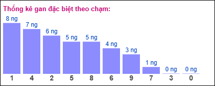 Gan đặc biệt theo chạm đề
