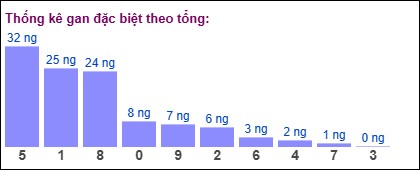 Gan đặc biệt theo tổng 2 số cuối
