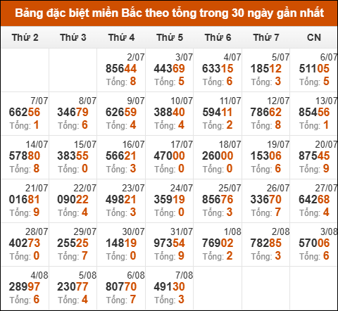 Thống kê giải đặc biệt theo tổng trong vòng 30 ngày tính đến 08/08/2025