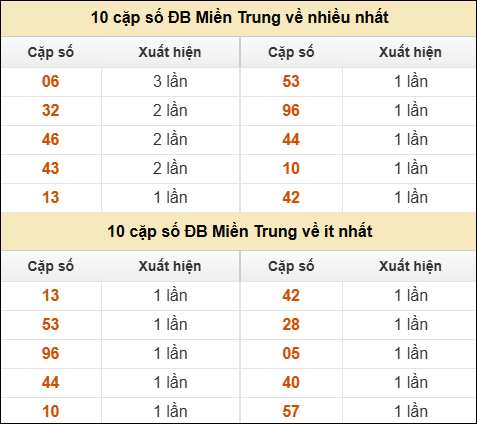 Thống kê giải đặc biệt XSMT về nhiều nhất và ít nhất ngày 8/8/2025
