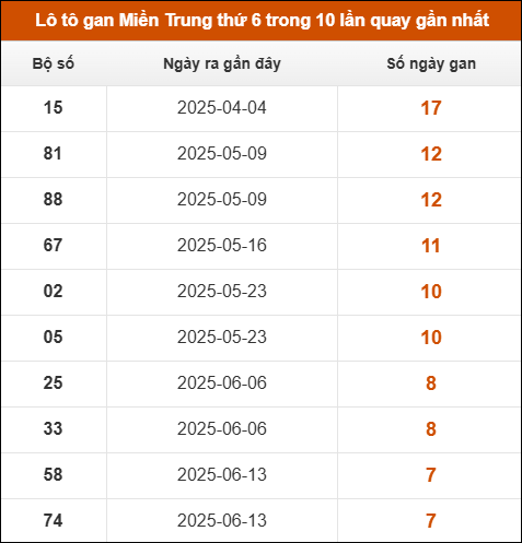 Lô tô gan Miền Trung thứ 6 trong 10 lần quay gần nhất