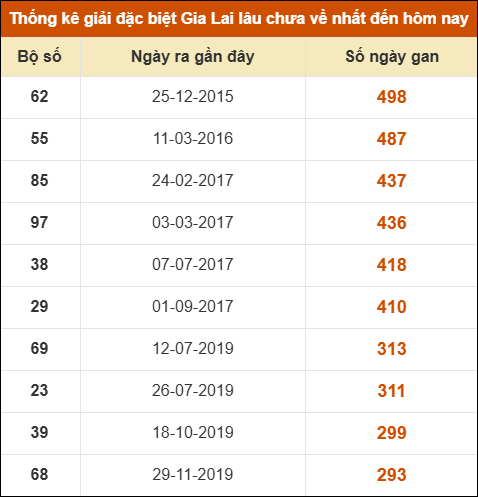 Thống kê giải đặc biệt XSGL lâu ra nhất đến ngày 8/8