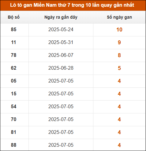 Lô tô gan XSMN thứ 7 trong 10 lần quay gần nhất