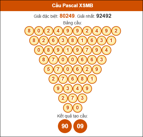 Cầu Pascal Miền Bắc 09/08/2025 hôm nay