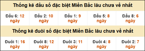 Thống kê đầu đuôi giải GĐB lâu về nhất