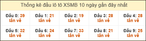 Thống kê tần suất đầu lô tô MB ngày 09/08/2025