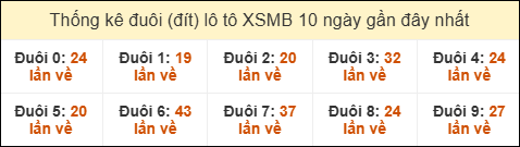 Thống kê tần suất đuôi lô tô Miền Bắc đến ngày 09/08/2025