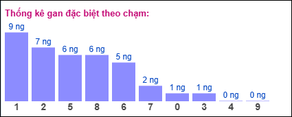 Gan đặc biệt theo chạm đặc biệt ngày 09/08/2025