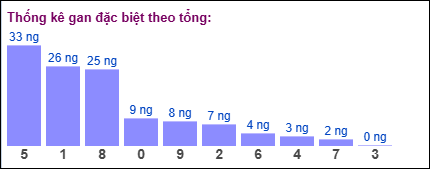 Gan đặc biệt theo tổng 2 số cuối ngày 09/08/2025