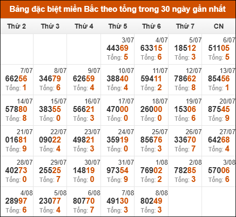 Thống kê GĐB XSMB theo tổng trong 30 ngày gần đây tính đến 09/08/2025