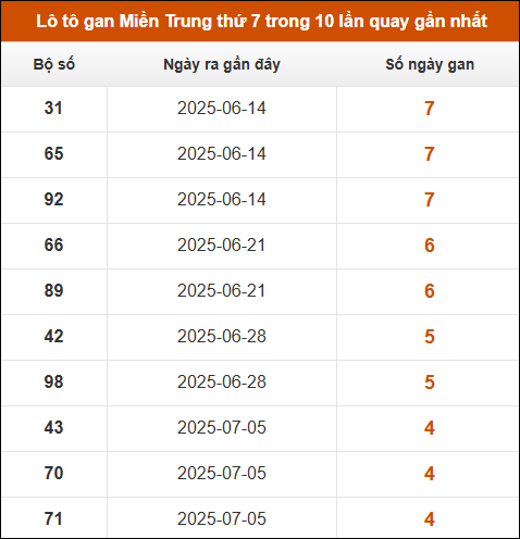 Lô tô gan Miền Trung thứ 7 trong 10 lần quay gần nhất