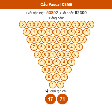 Cầu Pascale xổ số Miền Bắc 10/08/2025