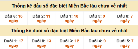 Thống kê đầu đuôi giải GĐB miền Bắc lâu về nhất
