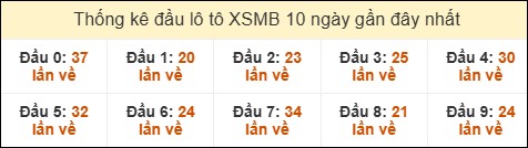 Thống kê tần suất đầu lô tô MB ngày 10/08/2025
