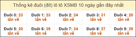 Thống kê tần suất đuôi lô tô Miền Bắc đến ngày 10/08/2025