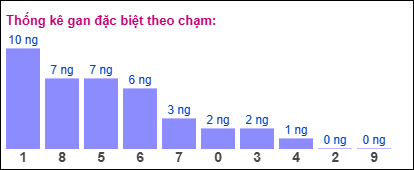 Gan đặc biệt XSMB theo chạm đề