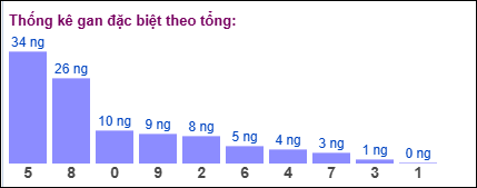 Gan đặc biệt MB theo tổng 2 số cuối