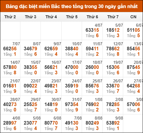 Thống kê GĐB xổ số miền Bắc theo tổng trong 30 ngày tính đến 10/08/2025