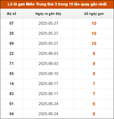 Lô tô gan Miền Trung thứ 3 trong 10 lần quay gần nhất