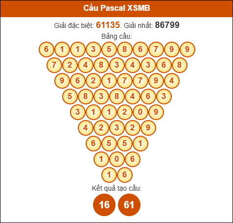 Cầu Pascale xổ số Miền Bắc 11/8/2025