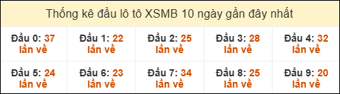 Thống kê tần suất đầu lô tô MB ngày 11/08/2025