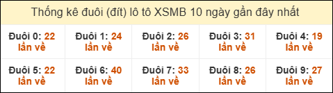 Thống kê tần suất đuôi lô tô Miền Bắc đến ngày 11/08/2025