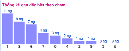 Gan đặc biệt theo chạm đề