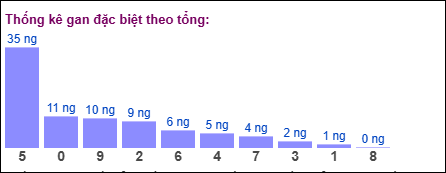 Gan đặc biệt theo tổng 2 số cuối