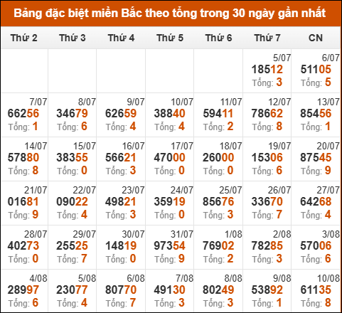 Thống kê GĐB miền Bắc theo tổng trong 30 ngày tính đến 11/08/2025