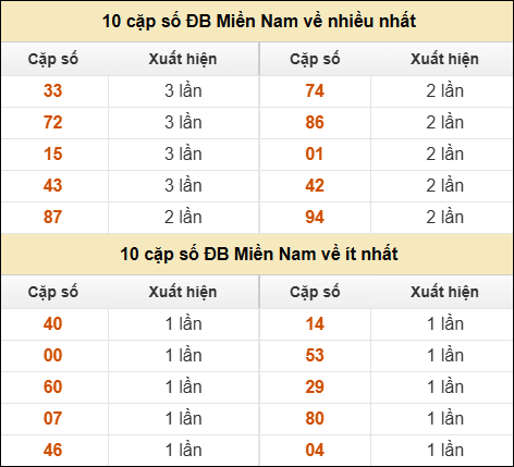 Thống kê giải đặc biệt XSMN về nhiều nhất và ít nhất ngày 11/08/2025