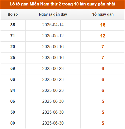 Lô tô gan XSMN thứ 2 trong 10 lần quay gần nhất