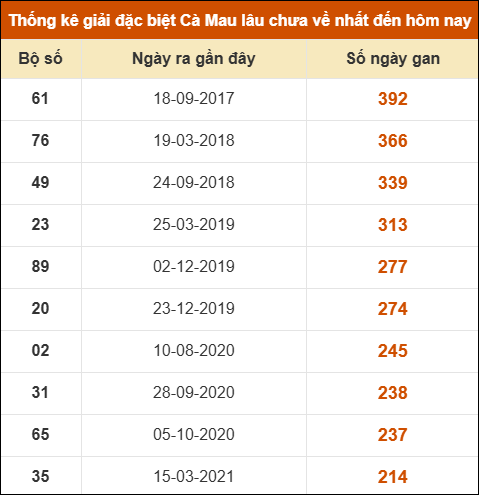 Thống kê giải đặc biệt xổ số Cà Mau lâu chưa ra