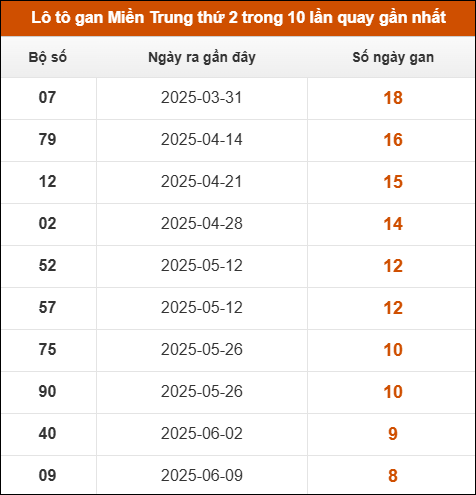 Lô tô gan Miền Trung thứ 2 trong 10 lần quay gần nhất