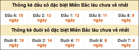 Thống kê đầu đuôi giải GĐB lâu về nhất