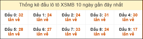 Thống kê tần suất đầu lô tô Miền Bắc ngày 12/08/2025