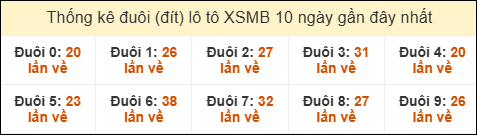 Thống kê tần suất đuôi loto MB đến ngày 12/08/2025