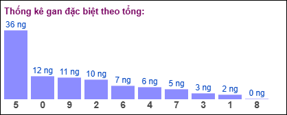 Gan đặc biệt theo tổng 2 số cuối đến ngày 12/08/2025