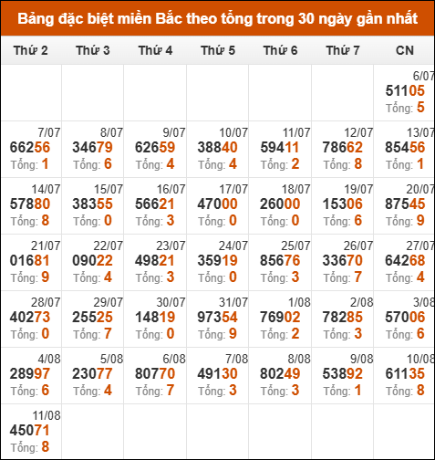 Thống kê GĐB miền Bắc theo tổng trong 30 ngày tính đến 12/08/2025