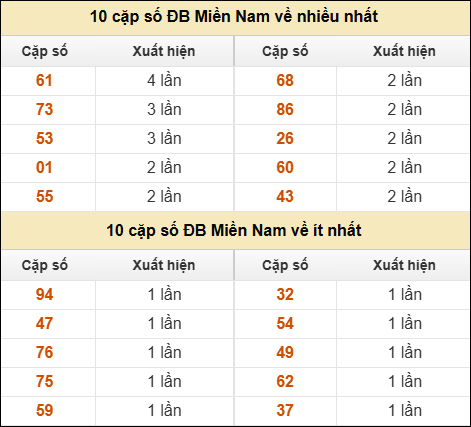 Thống kê giải đặc biệt XSMN về nhiều nhất/ ít nhất ngày 13/8/2025