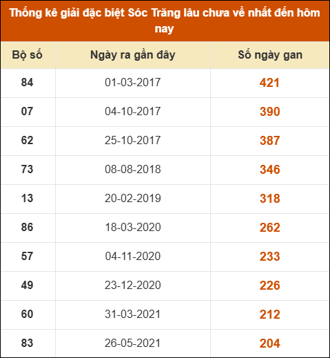 Thống kê giải đặc biệt XS Sóc Trăng lâu về nhất