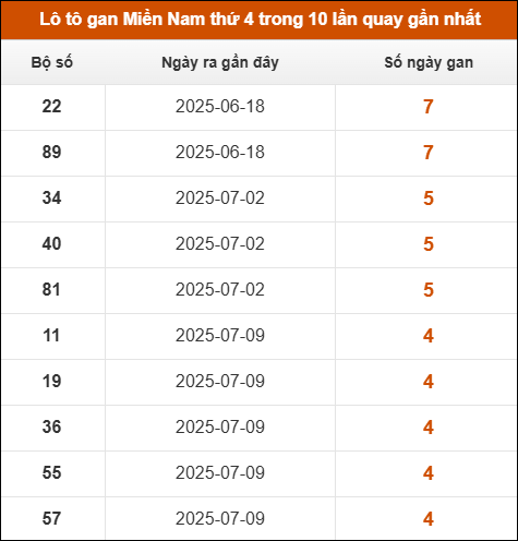Lô tô gan XSMN thứ 4 trong 10 lần quay gần nhất