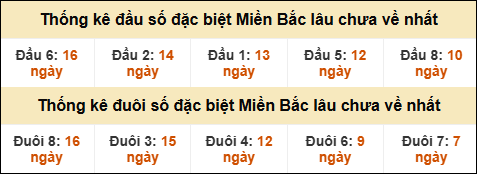 Thống kê đầu đuôi giải đặc biệt XSMB lâu về nhất