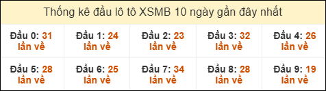 Thống kê tần suất đầu lô tô MB ngày 13/8/2025
