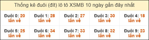 Thống kê tần suất đuôi lô tô Miền Bắc đến ngày 13/8/2025