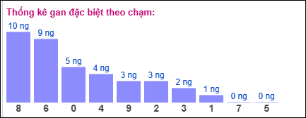 Gan đặc biệt theo chạm đề