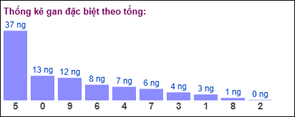 Gan đặc biệt theo tổng 2 số cuối