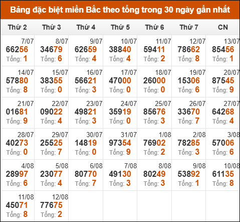 Thống kê GĐB miền Bắc theo tổng trong 30 ngày qua tính đến 13/8/2025