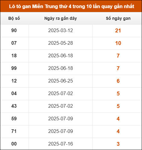 Lô tô gan Miền Trung thứ 4 trong 10 lần quay gần nhất