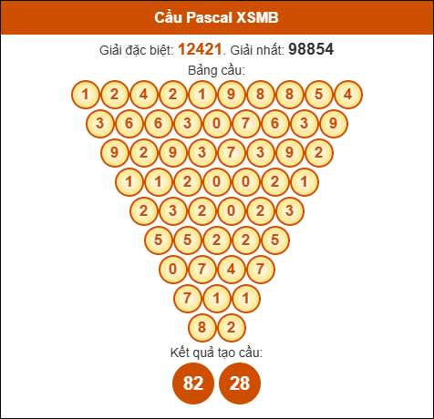 Cầu Pascale XSMB ngày 14/8/2025