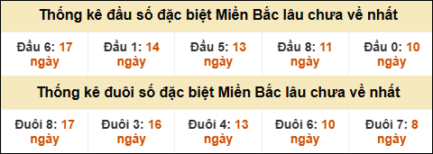 Thống kê đầu đuôi giải GĐB MB lâu về nhất